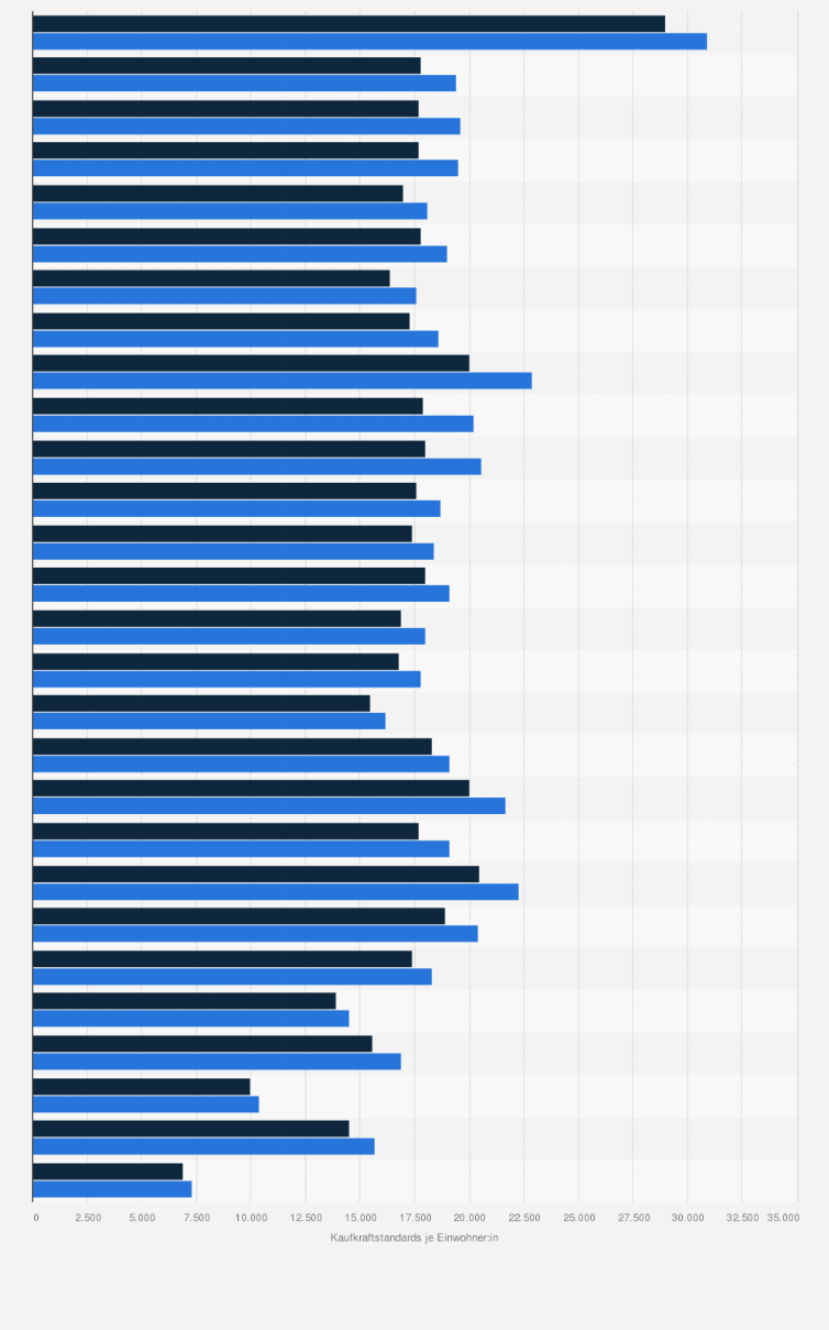 Statistik: Frankreich: Primäreinkommen der privaten Haushalte nach Regionen im Zeitraum von 2020 bis 2021 in KKS (Kaufkraftstandards)