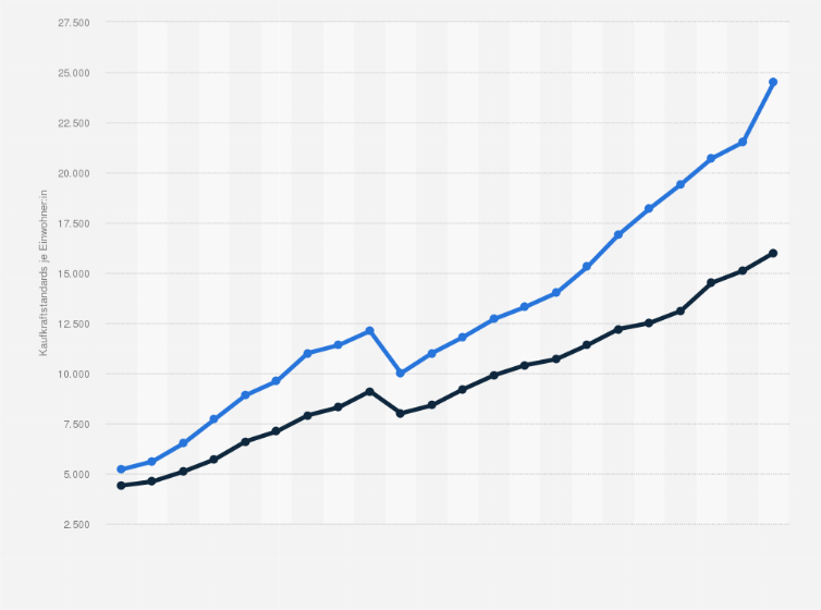 Statistik: Litauen: Primäreinkommen der privaten Haushalte nach Regionen im Zeitraum von 2000 bis 2021 in KKS (Kaufkraftstandards)