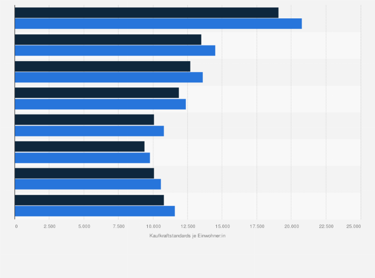 Statistik: Ungarn: Primäreinkommen der privaten Haushalte nach Regionen im Zeitraum von 2020 bis 2021 in KKS (Kaufkraftstandards) 