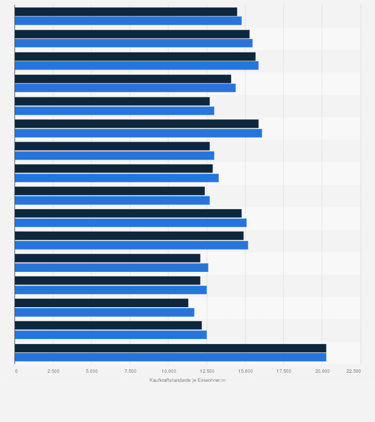 Statistik: Polen: Primäreinkommen der privaten Haushalte nach Regionen im Zeitraum 2020 bis 2021 in KKS (Kaufkraftstandards)