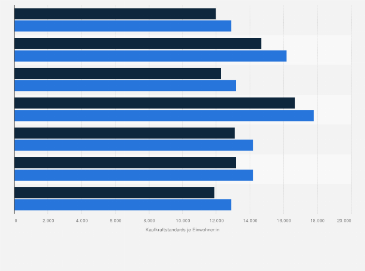 Statistik: Portugal: Primäreinkommen der privaten Haushalte nach Regionen im Zeitraum von 2020 bis 2021 in KKS (Kaufkraftstandards)