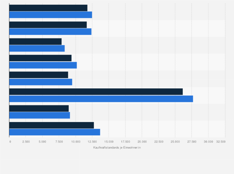 Statistik: Rumänien: Primäreinkommen der privaten Haushalte nach Regionen im Zeitraum von 2020 bis 2021 in KKS (Kaufkraftstandards)
