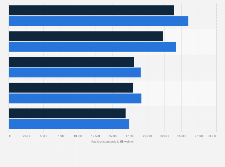 Statistik: Finnland: Primäreinkommen der privaten Haushalte nach Regionen m Zeitraum von 2020 bis 2021 in KKS (Kaufkraftstandards)