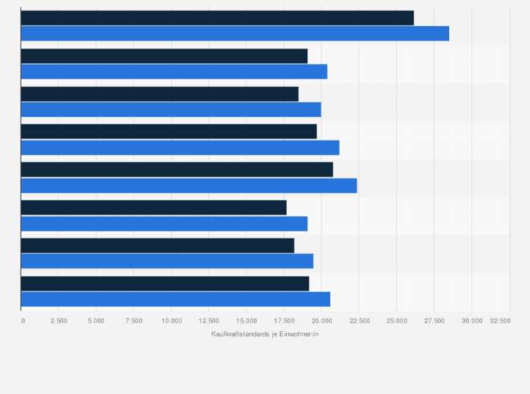 Statistik: Schweden: Primäreinkommen der privaten Haushalte nach Regionen im Zeitraum von 2020 bis 2021 in KKS (Kaufkraftstandards)