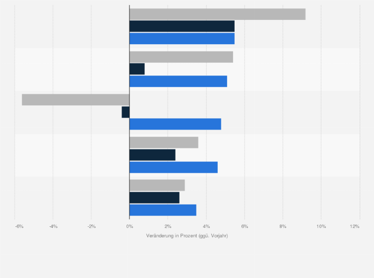 Statistik: Finnland: Reale Wachstumsrate des Bruttoinlandsprodukts zu Marktpreisen nach Regionen in den Jahren 2000, 2003 und 2006