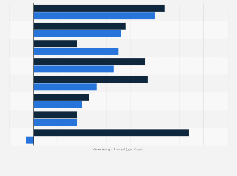 Statistik: Schweden: Reale Wachstumsrate des Bruttoinlandsprodukts zu Marktpreisen nach Regionen in den Jahren 2000 und 2005