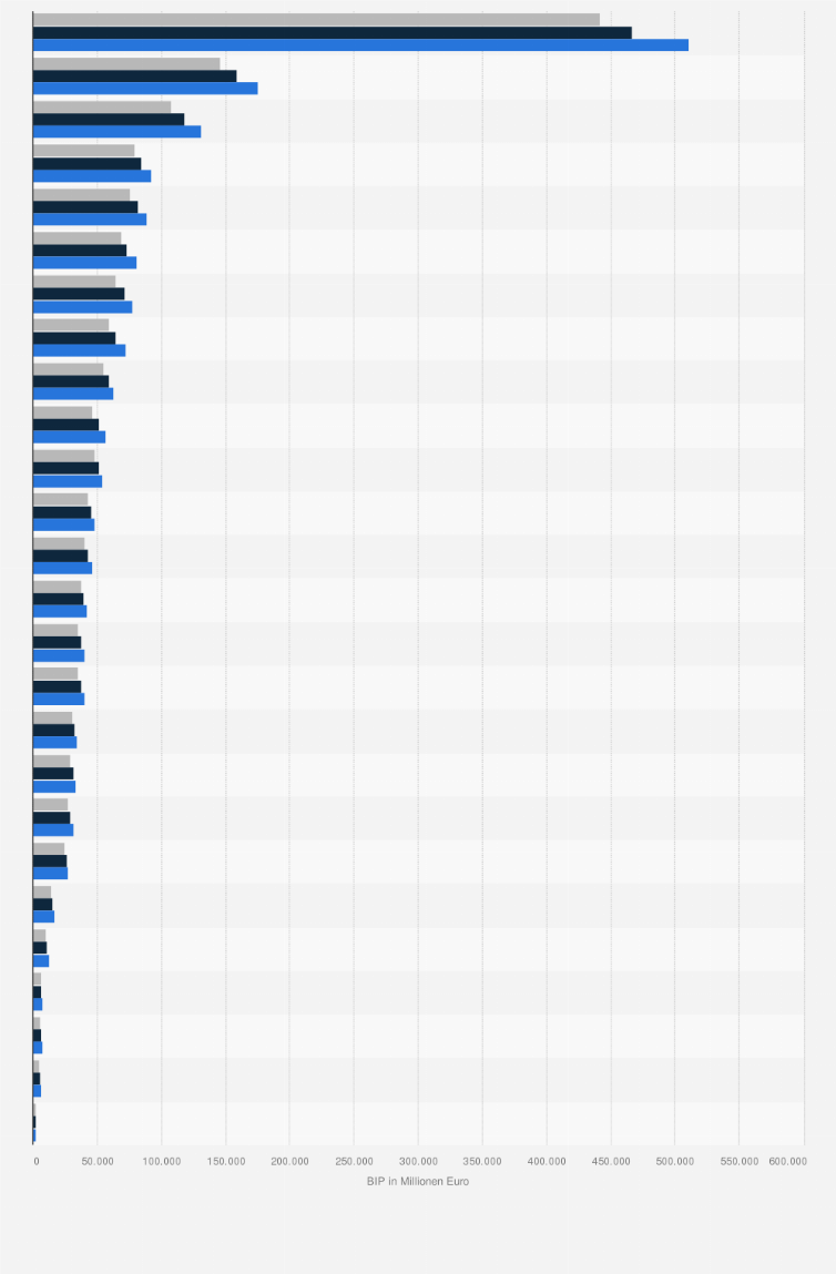 Statistik: Frankreich: Regionales Bruttoinlandsprodukt (in Mio. Euro) nach Regionen in den Jahren 2002, 2004 und 2006