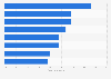 Survey of shortcomings due to poor data usage by businesses in United States 2015