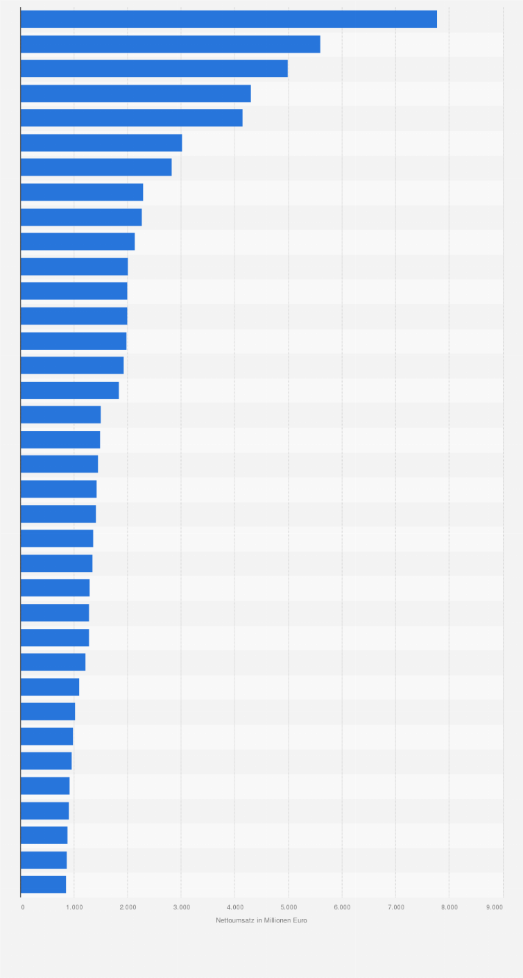 Statistik: Nettoumsatz der führenden Unternehmen in der Fleisch- und Fleischwarenindustrie in Europa im Jahr 2014 (in Millionen Euro)