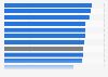 Share of travelers who consider air-conditioning an essential accommodation amenity in 2015, by country