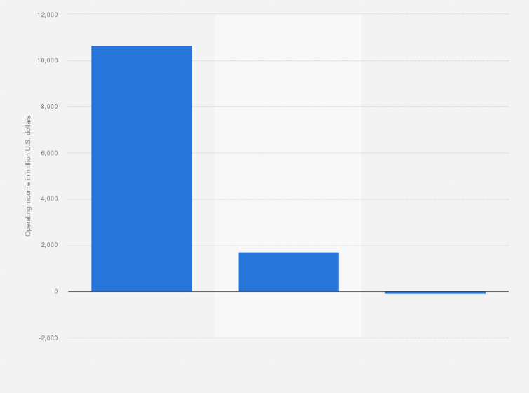 Statistic: Operating income of Altria worldwide in 2023, by segment (in million U.S. dollars)
