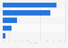 Living arrangemen of Millennials in the U.S. 2014