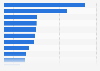 Ownership of financial products among Millennials in the U.S. 2014, by type