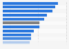 Share of travelers who consider super-fast Wi-Fi an essential accommodation amenity in 2015, by country