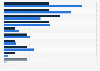 UK & Ireland retailers: Christmas sales growth expectations 2015, by category