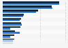 Leading social media platforms used by cultural organizations in England 2013-2015