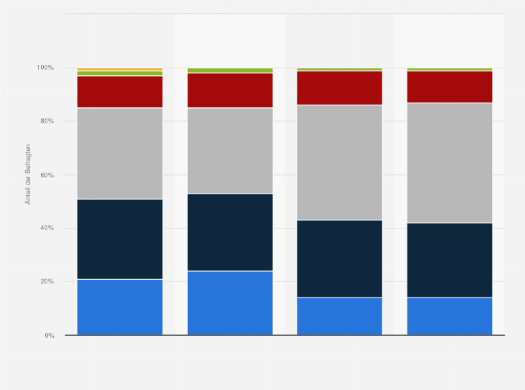 Statistik: Würden Sie über den Zeitraum der letzten 30 Tage sagen, Ihre psychische Gesundheit war ...