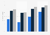 England: cultural organizations with mobile-optimized web presence 2013-15, by size