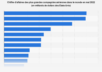 Classement mondial des compagnies aériennes selon le chiffre d'affaires 2017