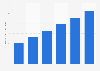 China digital travel sales 2014-2019