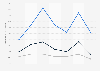 U.S. unemployment rate 1971-2015, by income tier