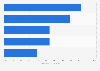 Leading digital activities of London based cultural organizations 2015