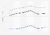 U.S. employment rate 1971-2015, by income tier