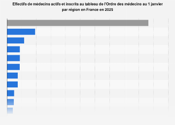 Nombre de médecins en France 2018, par région