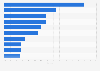 Life science software market share worldwide 2014, by vendor