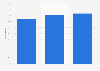 Paiement en ligne des cotisations sociales en France 2012-2014