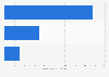 Life science sales and marketing software license revenue worldwide 2014, by vendor