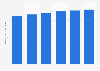 Australia digital travel sales 2015-2020
