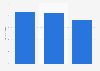 Global number of data centers 2015-2021