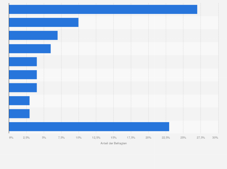 Statistik: Welches ist Ihrer Meinung nach das wichtigste politische Thema, um das sich die Bundesregierung in diesem Jahr kümmern sollte?