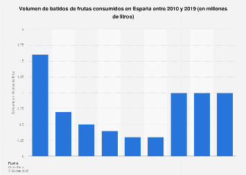 Consumo de smoothies en España entre 2010 y 2016