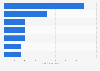 U.S. Millennials: number of shopping trips per household by store type 2014