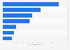 U.S. Millennials: basket ring per shopping trip by store type 2014