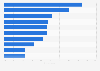 Preferred uses of spare cash among U.S. Millennials 2015