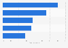 Cloud services usage among organizations worldwide 2015