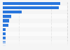 Cloud Infrastructure as a Service (IaaS) vendor use worldwide 2015