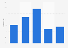 Black Friday spending change in Cyber Monday 2011-2015