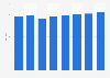 Chained volume index of service industries GVA in the United Kingdom (UK) 2011-2017