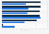 Varitieis of security testing teams worldwide 2015-2016