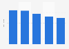 Nombre de magasins vendant des vidéos au détail en France 2008-2012