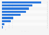 Valeur des ventes en ligne par secteur en France 2012
