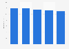 Nombre de kiosques vendant des vidéos en France 2008-2012