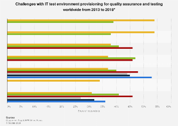 Test environment provisioning challenges worldwide 2013-2017