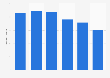 Commerce de DVD : volume des ventes en France en 2008-2013