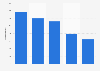 Nombre de magasins de location vidéo en France 2008-2012