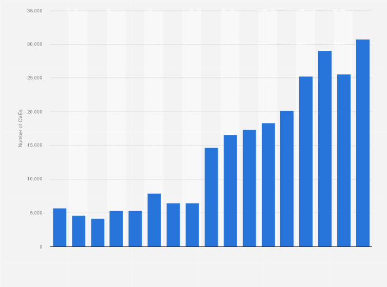 Statistic: Number of common IT security vulnerabilities and exposures (CVEs) worldwide from 2009 to 2025 YTD